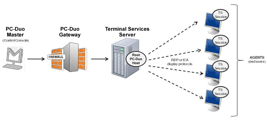 How PC-Duo terminal services works