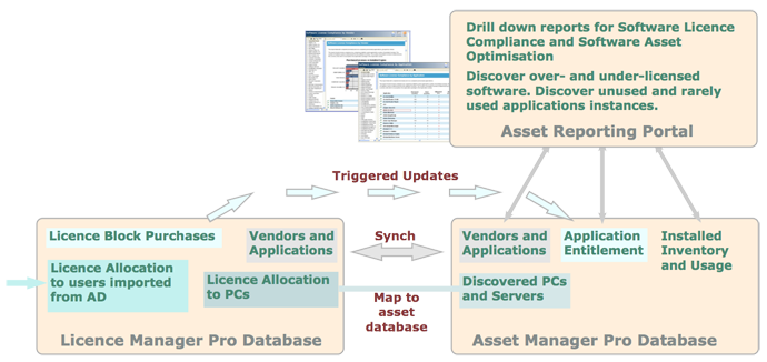 Integrating Licence Manager Pro