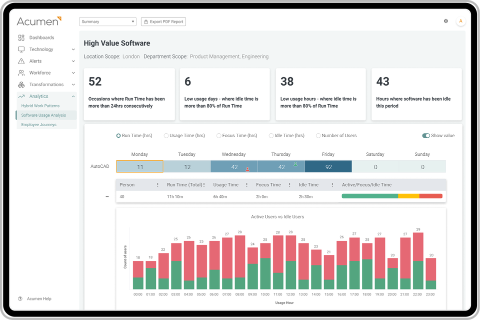 Intelligent usage metering and cost optimization
